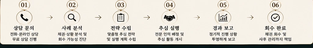 상담 및 진행 절차